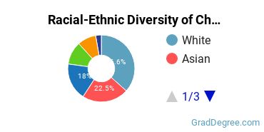 Graduate Racial-Ethnic Diversity at Chapman University