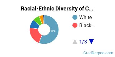 Graduate Racial-Ethnic Diversity at CHC