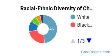 Graduate Racial-Ethnic Diversity at CBU
