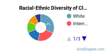 Graduate Racial-Ethnic Diversity at Claremont Graduate University