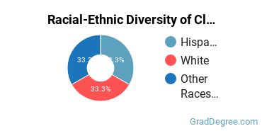 Graduate Racial-Ethnic Diversity at Claremont McKenna College
