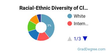 Graduate Racial-Ethnic Diversity at Claremont School of Theology
