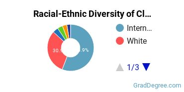 Graduate Racial-Ethnic Diversity at Clark University