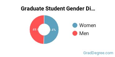 Graduate Gender Diversity at Clemson University