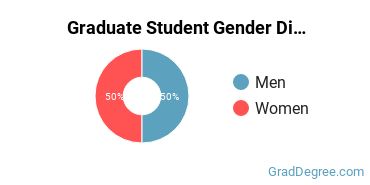 Graduate Gender Diversity at University of Silicon Valley