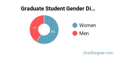 Graduate Gender Diversity at Coker