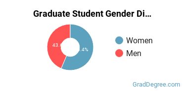 Graduate Gender Diversity at Colorado Tech CTU