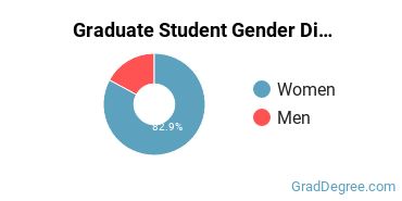 Graduate Gender Diversity at Columbia Central University-Caguas