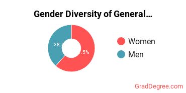 Cooper Union Gender Breakdown of General Architecture Master's Degree Grads