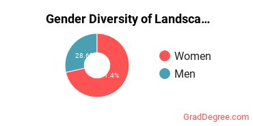 Cornell Gender Breakdown of Landscape Architecture Master's Degree Grads
