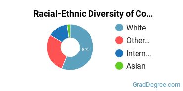 Graduate Racial-Ethnic Diversity at Covenant College
