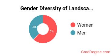 City Gender Breakdown of Landscape Architecture Master's Degree Grads