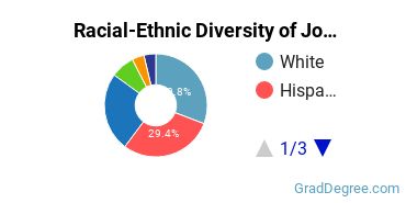 Graduate Racial-Ethnic Diversity at CUNY John Jay College of Criminal Justice