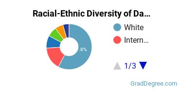 Graduate Racial-Ethnic Diversity at Dakota State