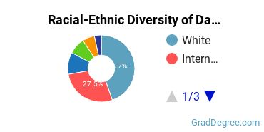 Graduate Racial-Ethnic Diversity at Dartmouth College