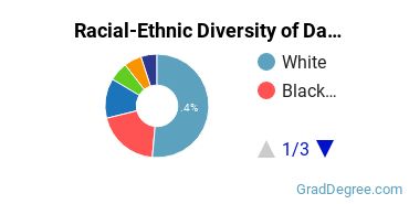 Graduate Racial-Ethnic Diversity at Davenport University