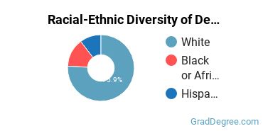 Graduate Racial-Ethnic Diversity at Defiance College