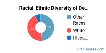 Graduate Racial-Ethnic Diversity at Denver College of Nursing