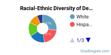 Graduate Racial-Ethnic Diversity at DeVry University-NewarkDeVry University-OntarioDeVry University-San DiegoDeVry University-San JoseDeVry University-Sherman Oaks