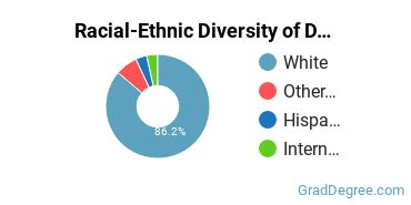 Graduate Racial-Ethnic Diversity at DSU