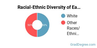 Graduate Racial-Ethnic Diversity at Eagle Gate College-Murray