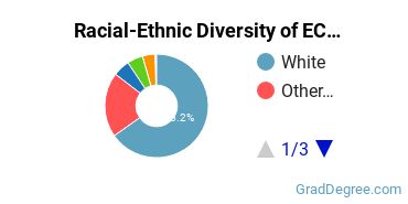 Graduate Racial-Ethnic Diversity at ECU