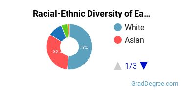 Graduate Racial-Ethnic Diversity at ESATM
