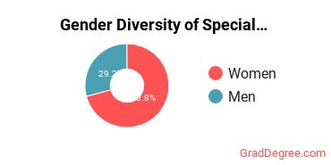 Edinboro Gender Breakdown of Special Education Master's Degree Grads