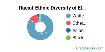 Graduate Racial-Ethnic Diversity at EC