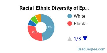Graduate Racial-Ethnic Diversity at Trinity Life Bible College