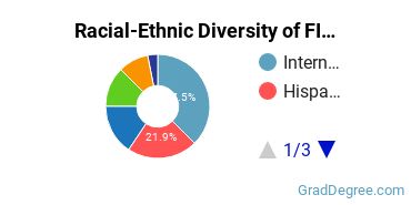 Graduate Racial-Ethnic Diversity at FIDM LA