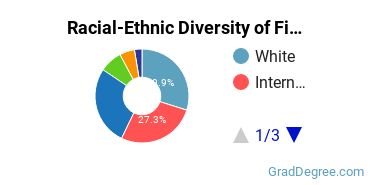 Graduate Racial-Ethnic Diversity at Fisher College