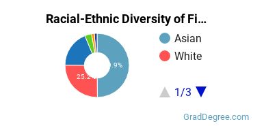 Graduate Racial-Ethnic Diversity at Five Branches University