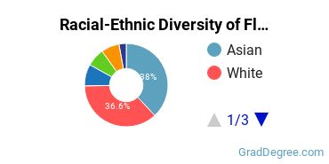 Graduate Racial-Ethnic Diversity at FCIM