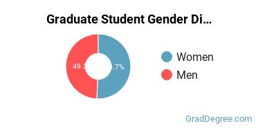Graduate Gender Diversity at Florida Tech - Online