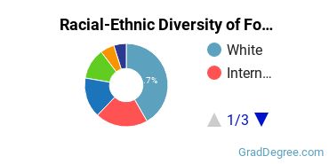 Graduate Racial-Ethnic Diversity at Fordham University
