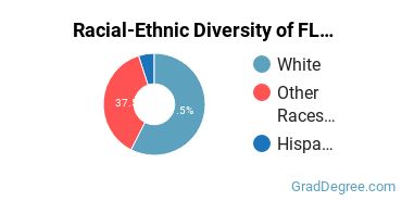 Graduate Racial-Ethnic Diversity at FLC