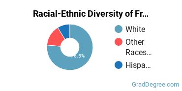 Graduate Racial-Ethnic Diversity at Franklin College of Indiana
