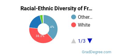Graduate Racial-Ethnic Diversity at Franklin University