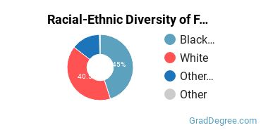 Graduate Racial-Ethnic Diversity at Freed-Hardeman University