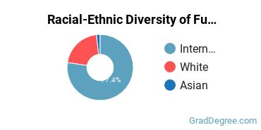 Graduate Racial-Ethnic Diversity at Future Generations University