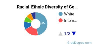 Graduate Racial-Ethnic Diversity at Georgetown University