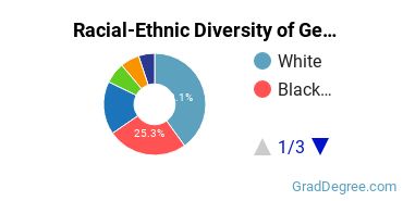 Graduate Racial-Ethnic Diversity at Georgia State University