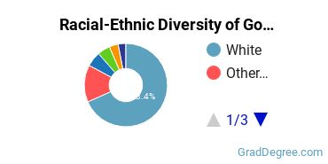 Graduate Racial-Ethnic Diversity at Gonzaga University