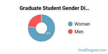 Graduate Gender Diversity at Gordon College