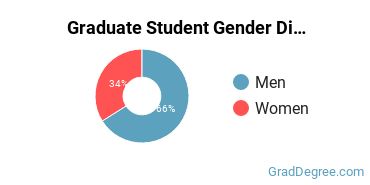 Graduate Gender Diversity at GCTS/Gordon-Conwell Seminary/Gordon Cromwell Theological Seminary