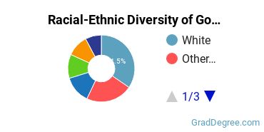 Graduate Racial-Ethnic Diversity at GCTS/Gordon-Conwell Seminary/Gordon Cromwell Theological Seminary