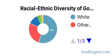 Graduate Racial-Ethnic Diversity at Goucher College