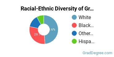 Graduate Racial-Ethnic Diversity at Grace Christian University