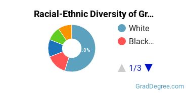 Graduate Racial-Ethnic Diversity at Manna U